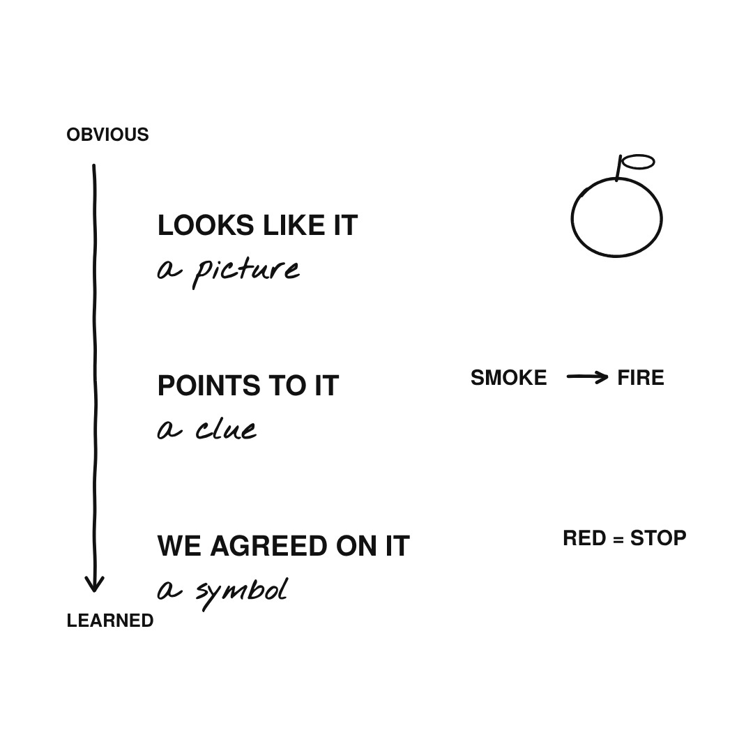 Icon, index and symbol: looks like it, points to it, we agreed on it