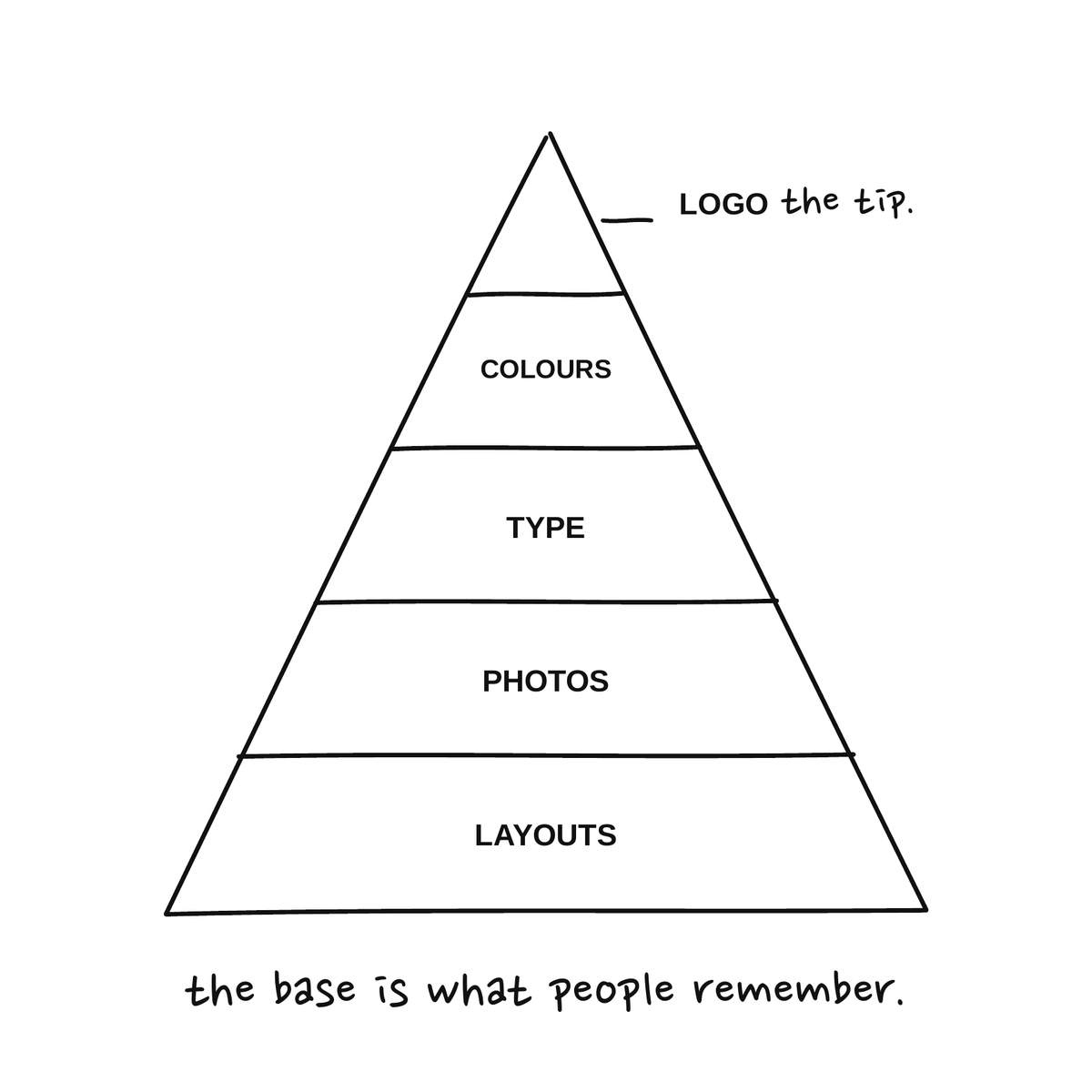 Mistake 6: A logo, not a brand