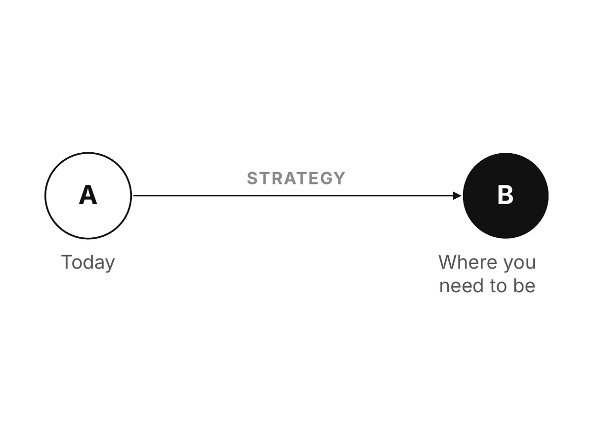 Lesson 7: Strategy is just A to B