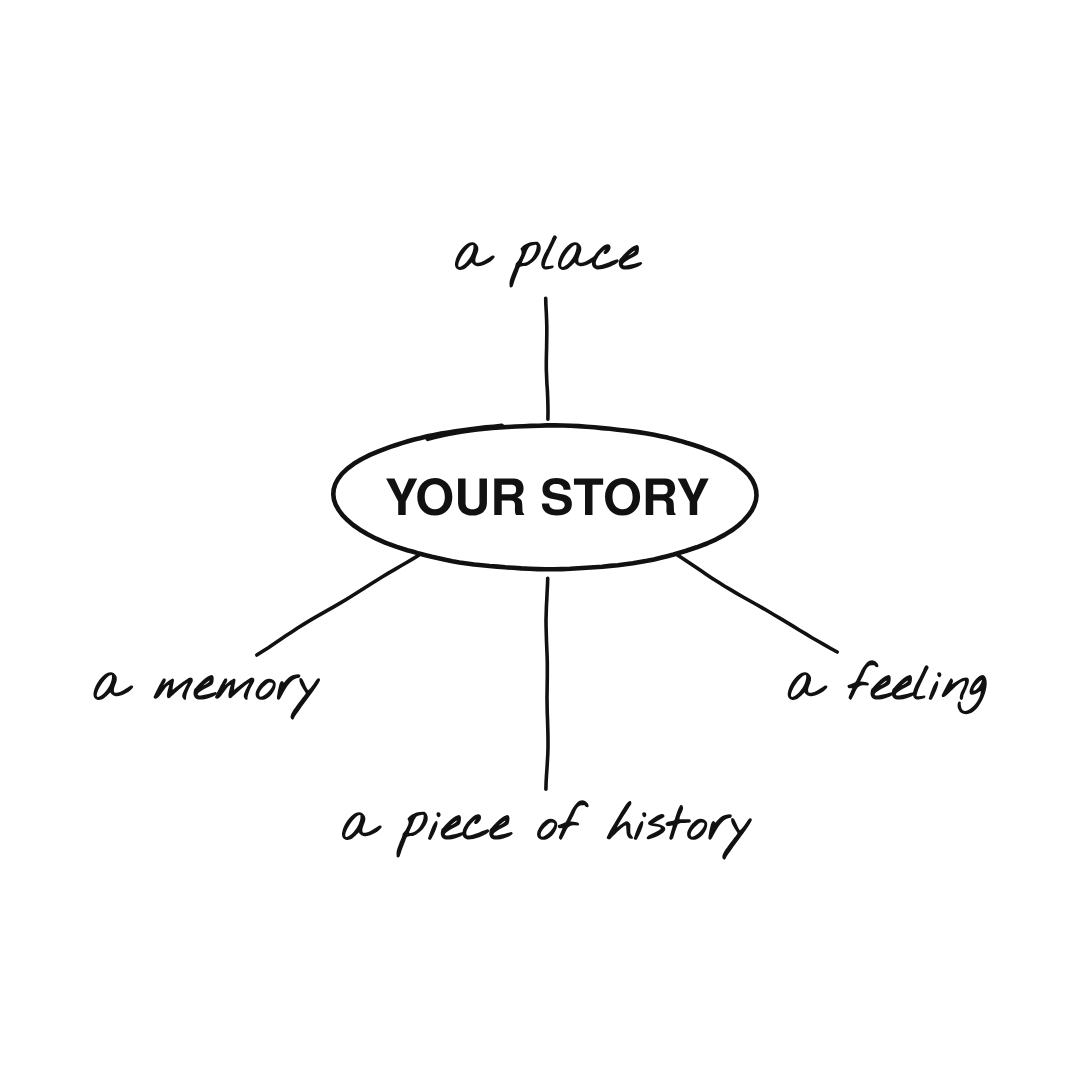 Functional Practice diagram: your story, from a place, a memory, a feeling and a piece of history