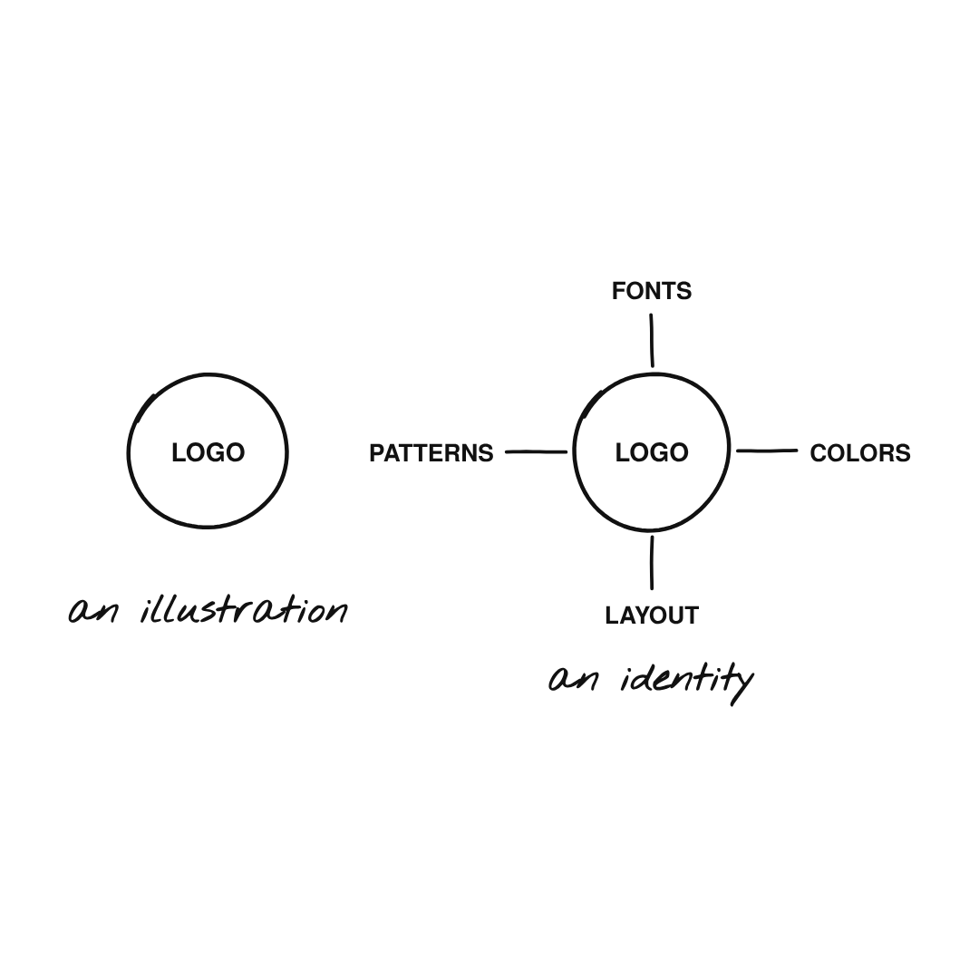 A logo alone is an illustration; with fonts, colors, patterns and layout it is an identity