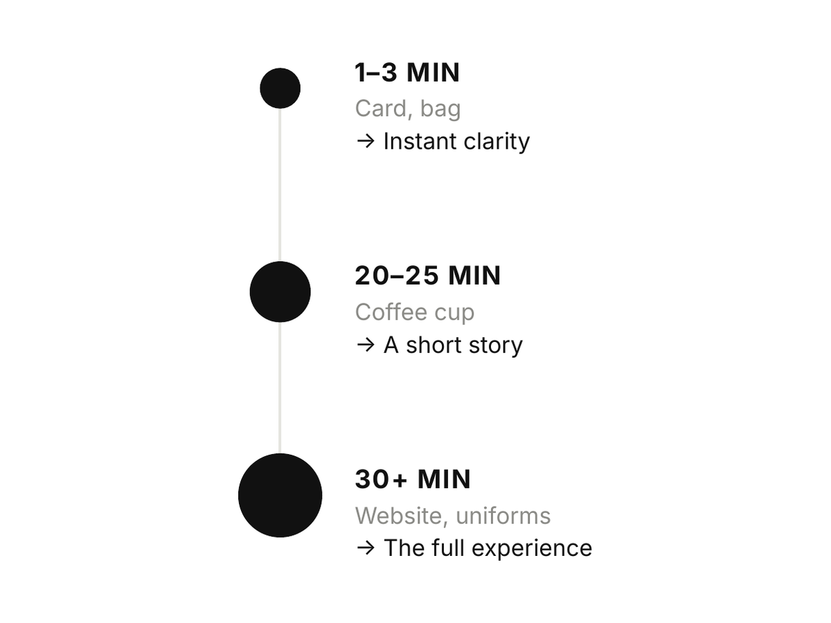 Lesson 10: Design for the time you get