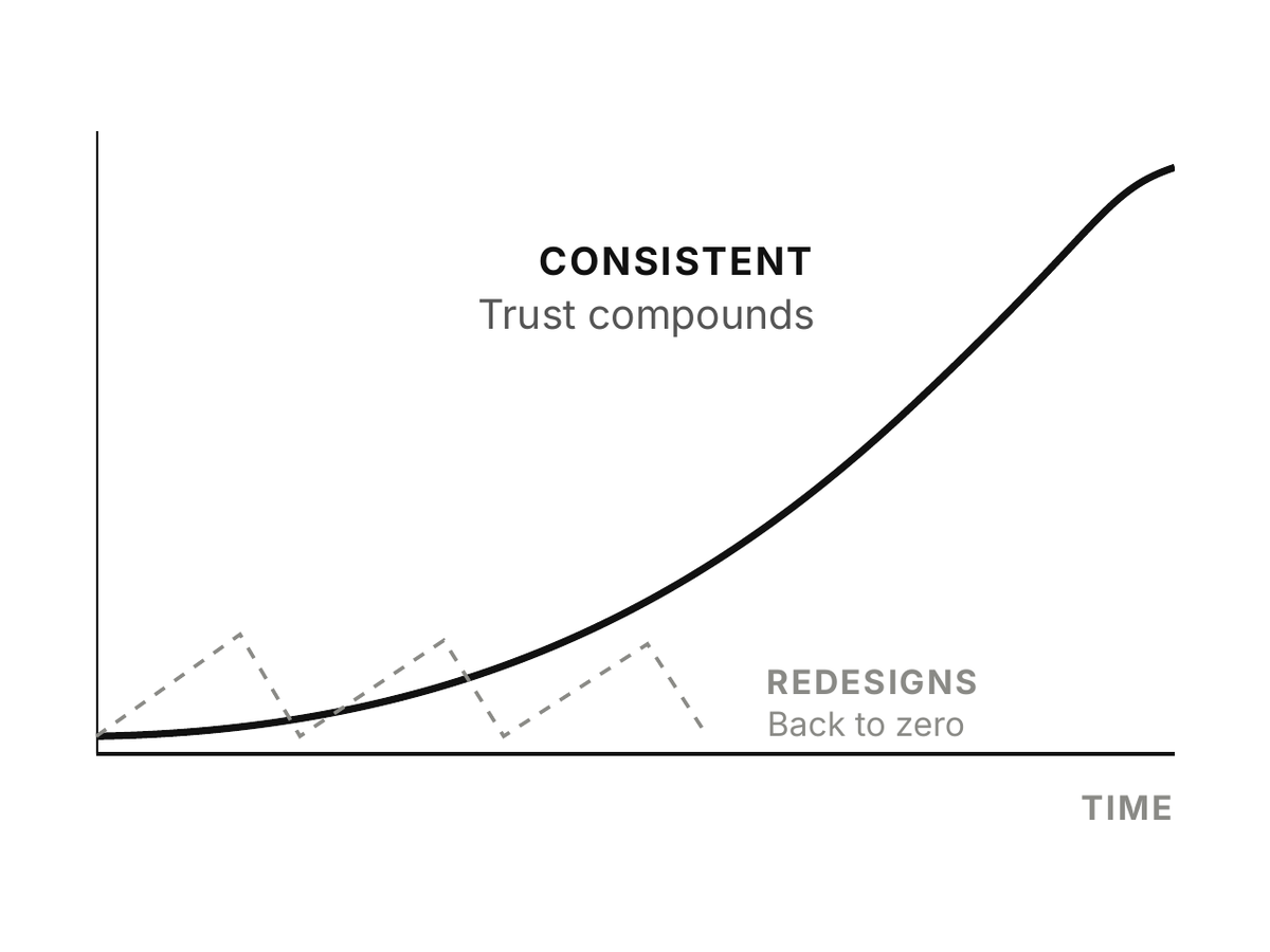 Lesson 12: Don't get bored of your brand