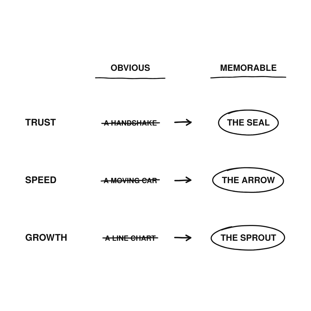 Obvious vs. memorable