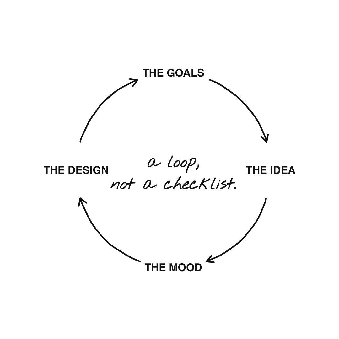 A loop, not a checklist