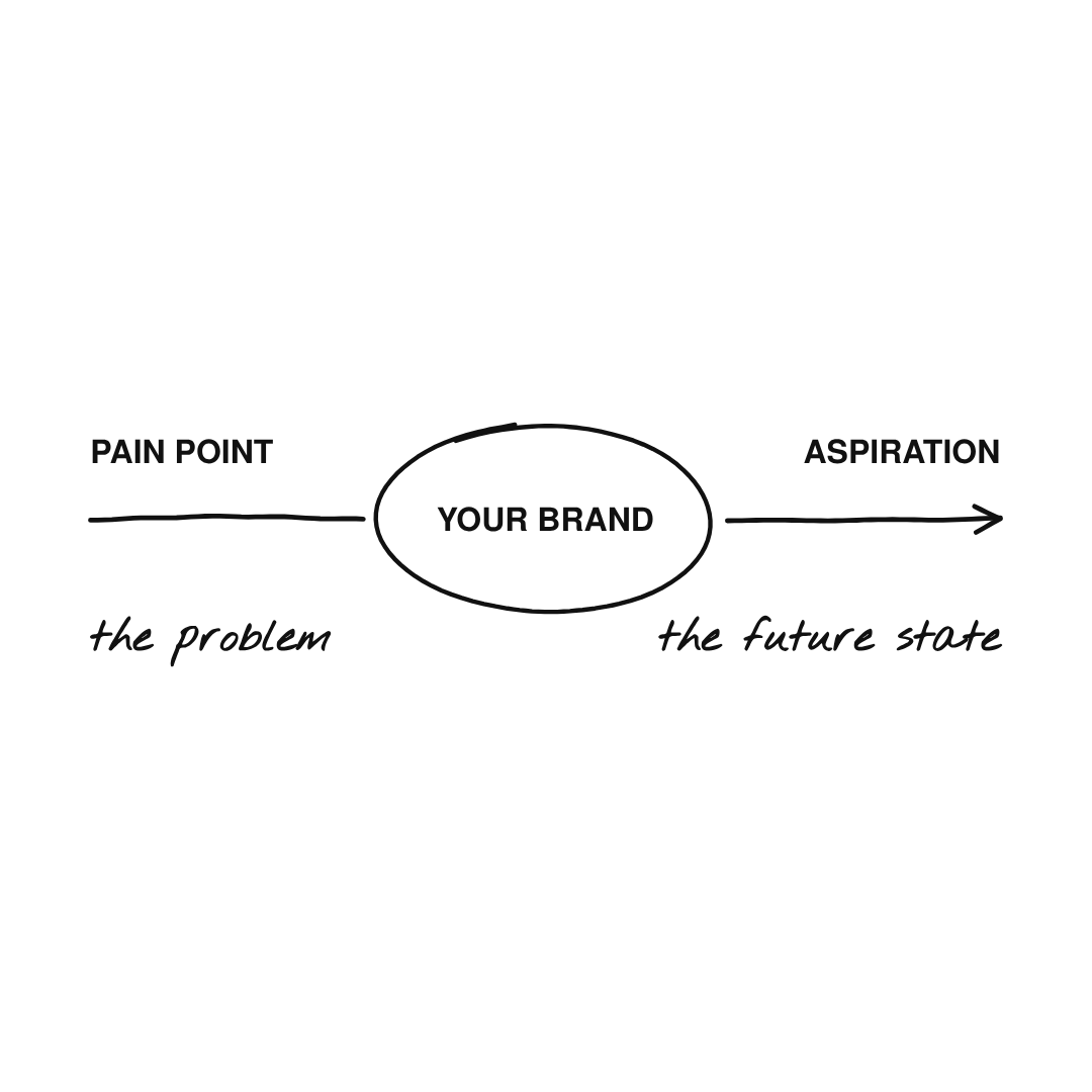 Pain point → aspiration